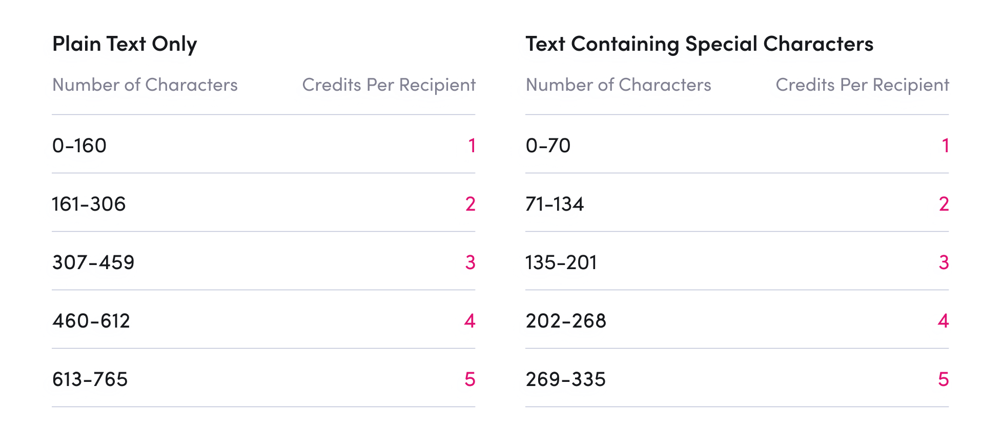 Comparison chart showing credit breakdown based on character count when using plain text or special characters