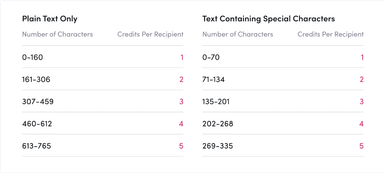 Comparison chart showing credit breakdown based on character count when using plain text or special characters