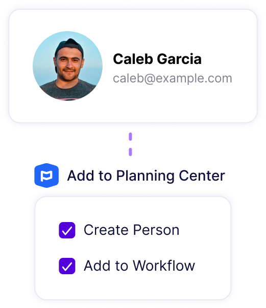 Caleb's information is pushed to Planning Center and added to a Planning Center workflow