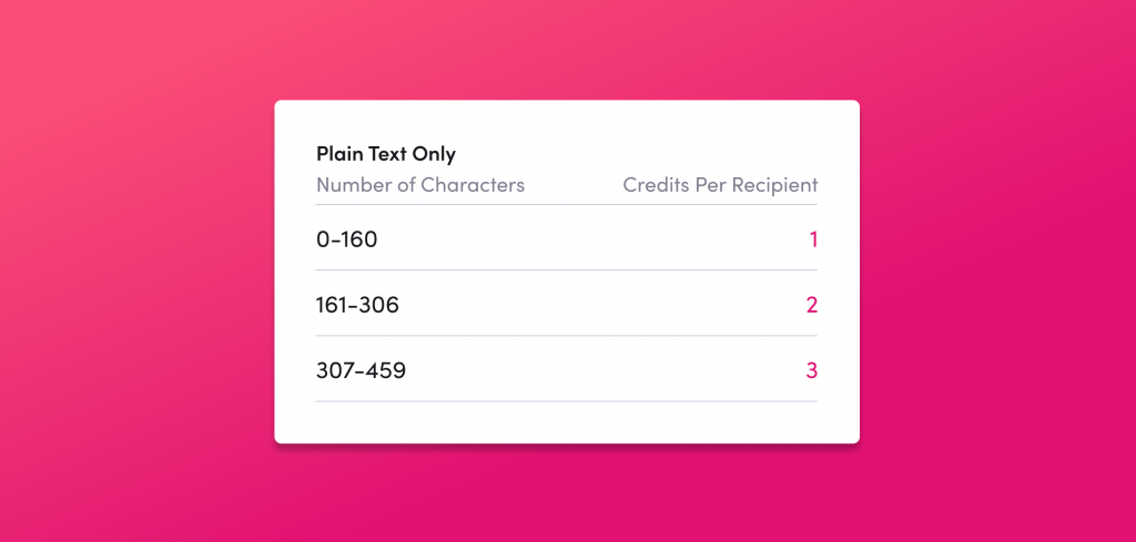 Chart of credit usage when plain text is used