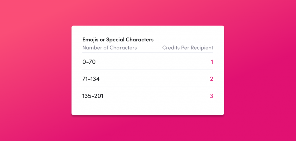 Chart of credit usage when emojis or special characters are used