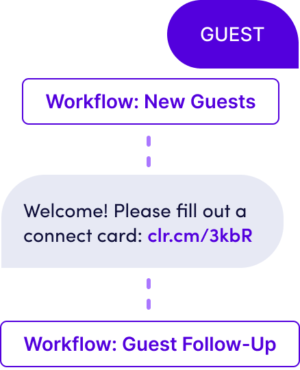 Someone texts the keyword "guest" and is automatically added to a New Guests workflow, sent a connect card, and then added to a Guest workflow