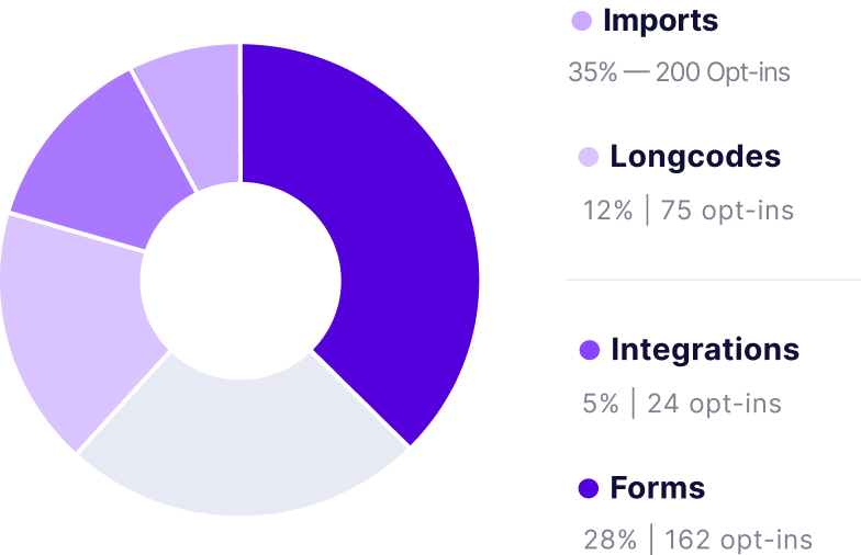 Metrics graph with Imports, Longcodes, Integrations, and Forms stats