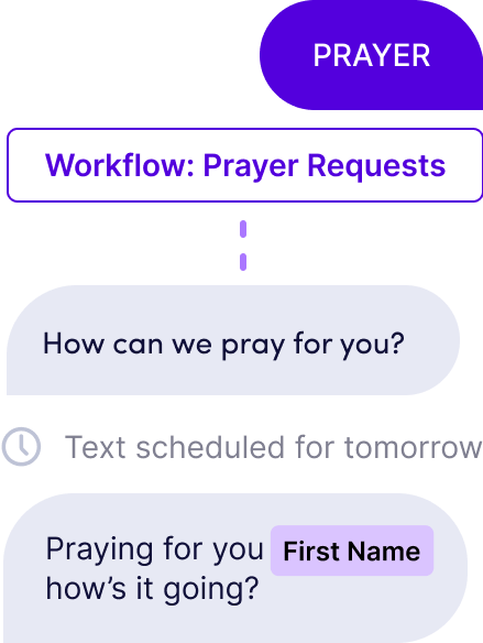 Keyword "prayer" is used and a workflow is launched. Auto-texts are sent with helpful prayer questions