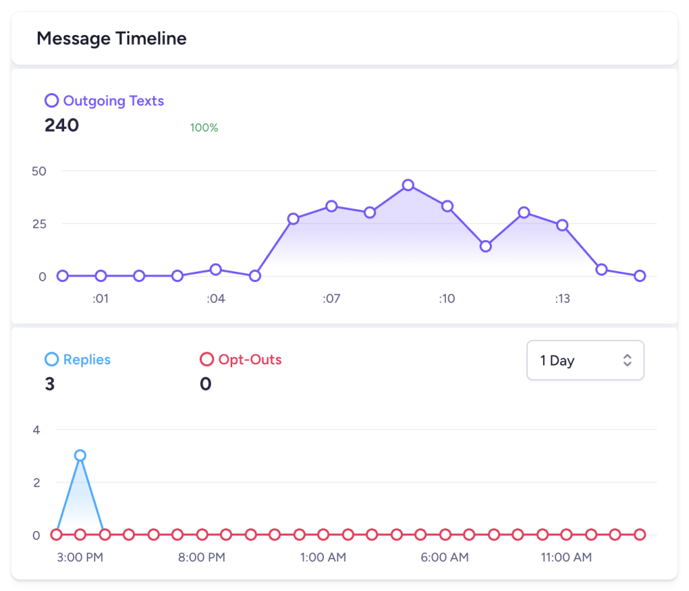 Easily track engagement Track engagement with message activity graph